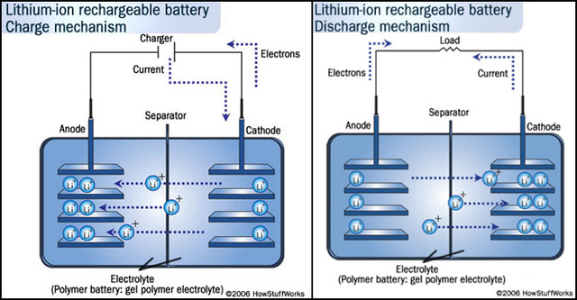Quá trình sạc - xả của pin Lithium-Ion.