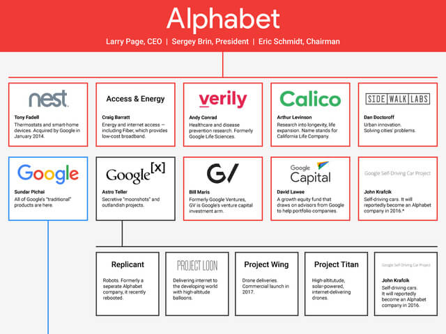 Các công ty con và các dự án của tập đoàn Alphabet.