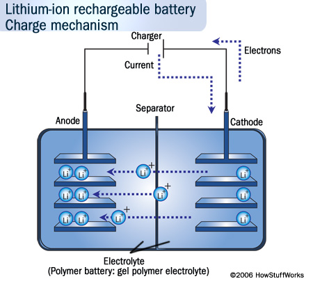 Nguyên lý hoạt động pin sạc Lithium thông thường