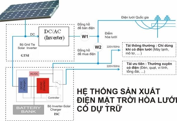 Hệ thống sản xuất điện mặt trời hòa lưới có dự trữ