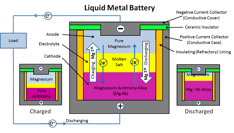 Pin kim loại lỏng – Bước đột phá phát triển năng lượng tái tạo