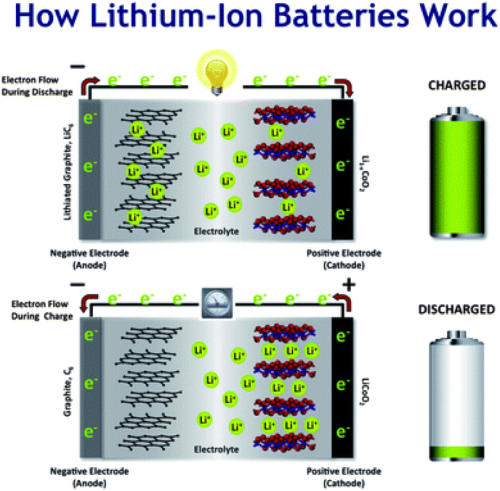 Pin-Lithium-Ion
