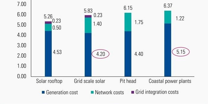 Điện năng lượng mặt trời có thể rẻ hơn điện năng lượng than đá tại Ấn Độ trước năm 2020