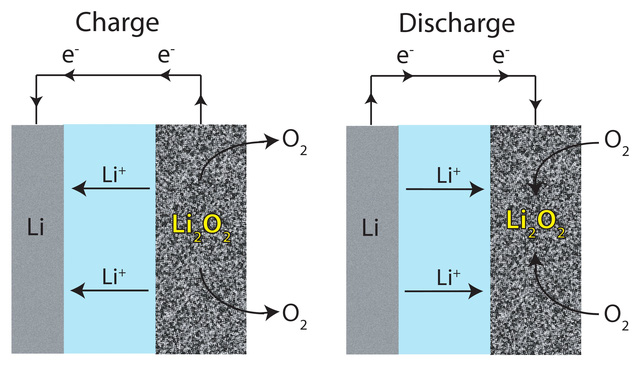 Nguyên lý của pin Lithium khí sử dụng Lithi peroxide.