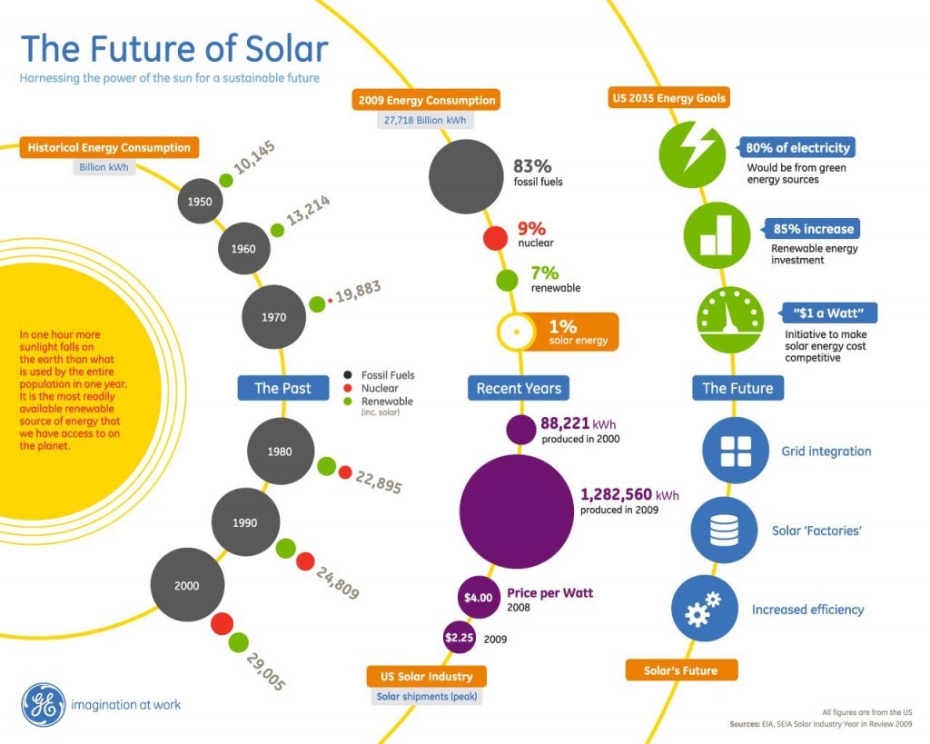 Tương lai của năng lượng mặt trời