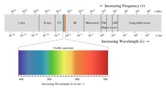 Tần số ánh sáng trên quang phổ điện từ vẫn chưa được tận dụng. Trong khi đó, các dải sóng khác lại bị sử dụng quá mức và tắc nghẽn. Nguồn: Philip Ronan, CC BY-SA