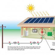 Hệ thống điện năng lượng mặt trời hòa lưới (Nối lưới)