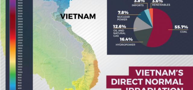 Nhà đầu tư ngoại ồ ạt nhảy vào điện mặt trời Việt Nam