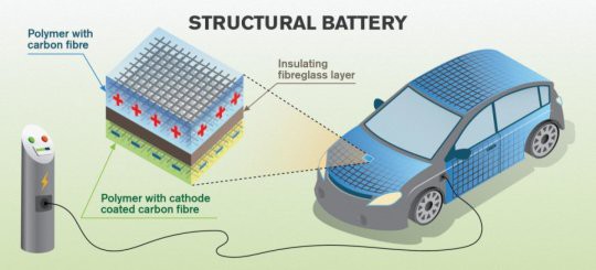 Sợi carbon có thể trữ năng lượng bên trong thân xe hơi